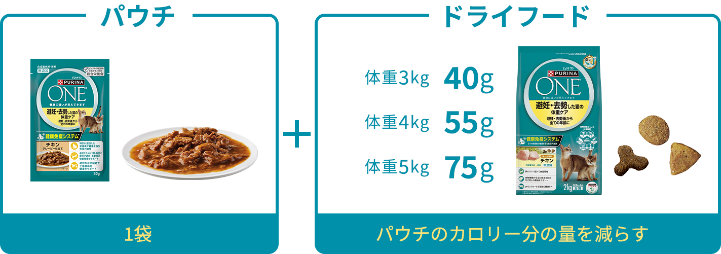 パウチ1袋＋ドライフード（体重3㎏：30g、体重4㎏：50g、体重5㎏：65g）