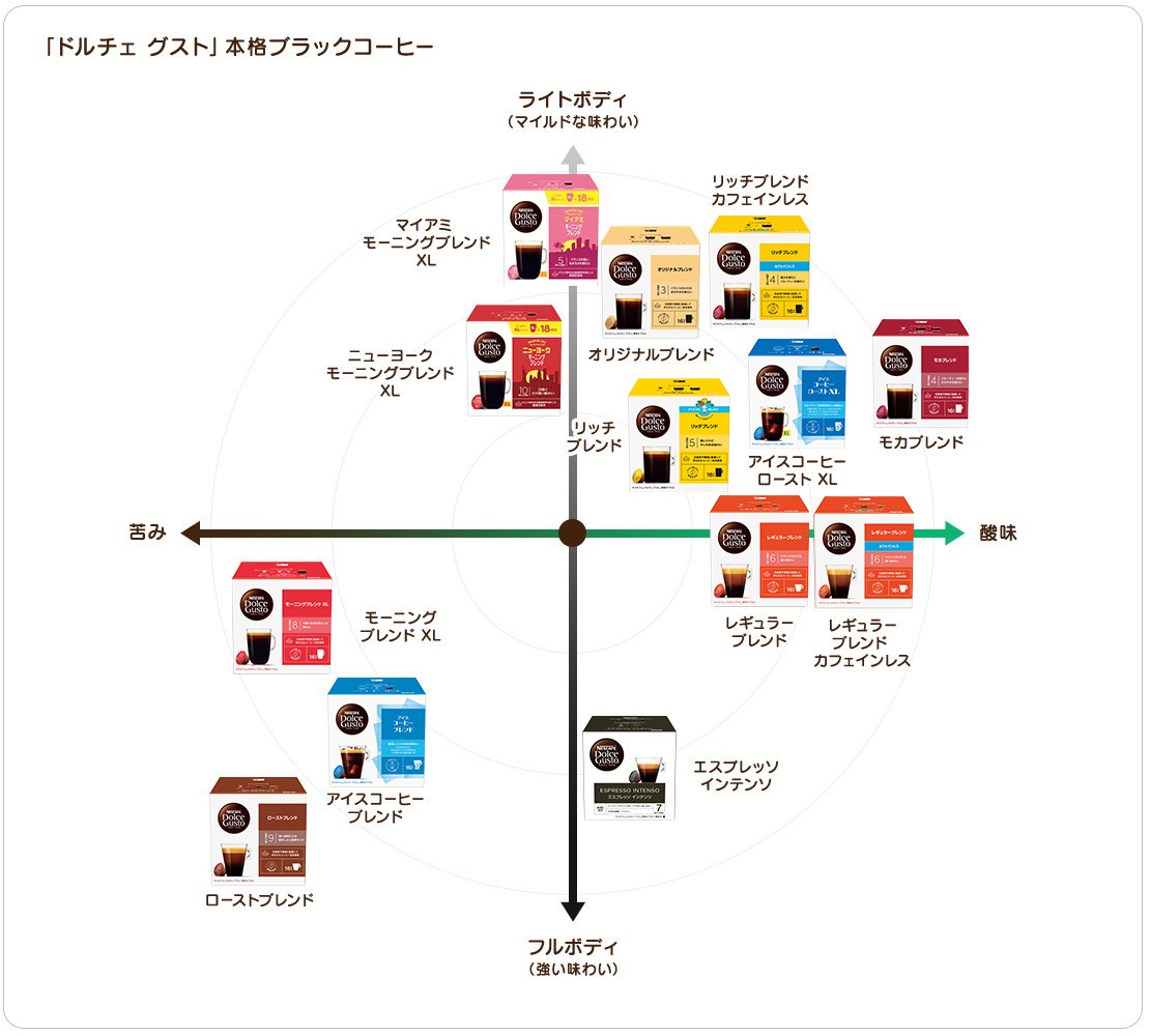 「ネスカフェ ドルチェ グスト」コーヒーテイストマップ