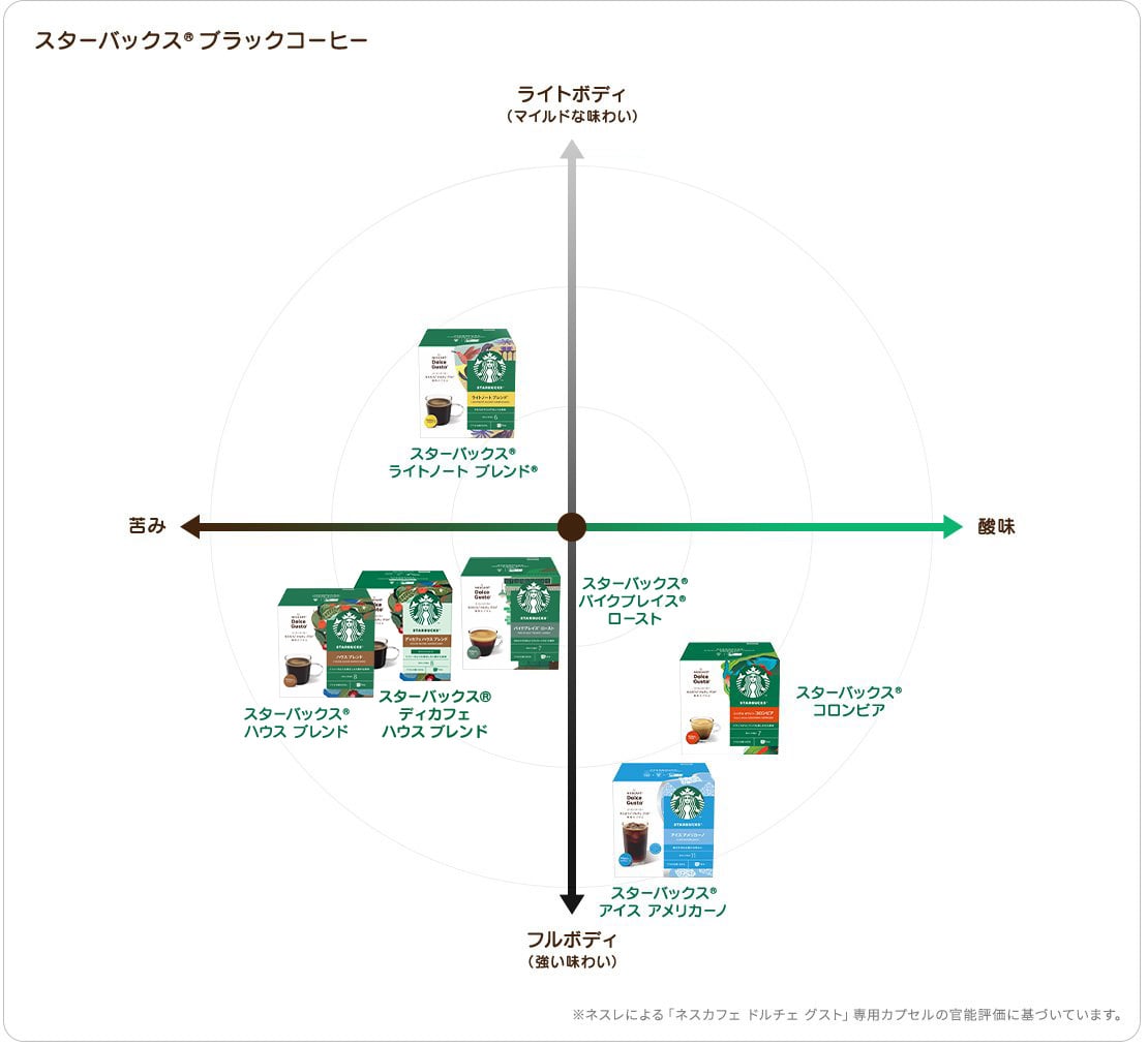 「ネスカフェ ドルチェ グスト」コーヒーテイストマップ