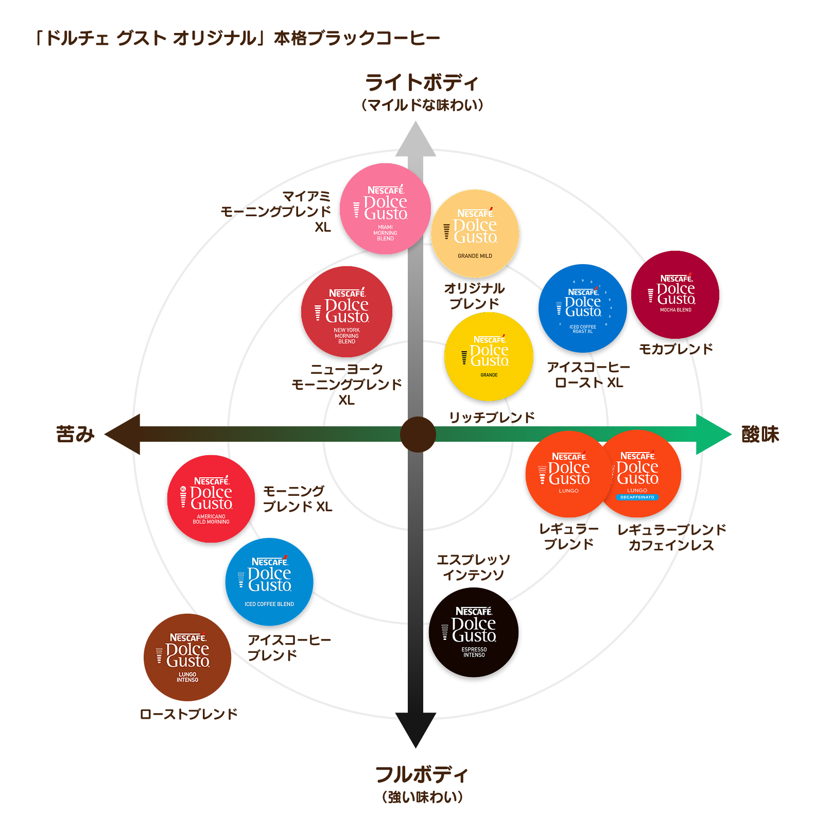 「ネスカフェ ドルチェ グスト」コーヒーテイストマップ