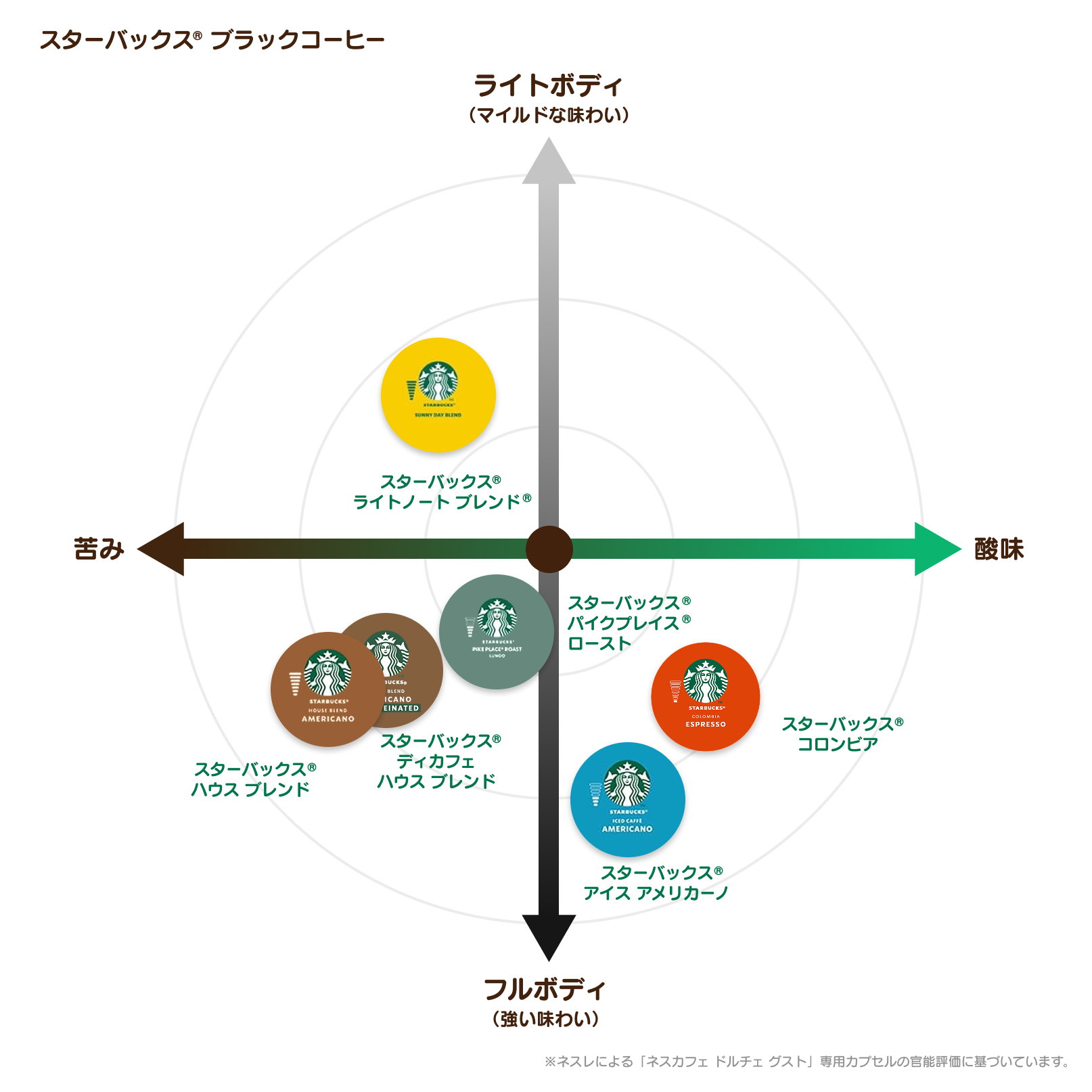 「ネスカフェ ドルチェ グスト」コーヒーテイストマップ