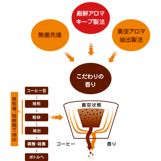 香りとその鮮度へのこだわり