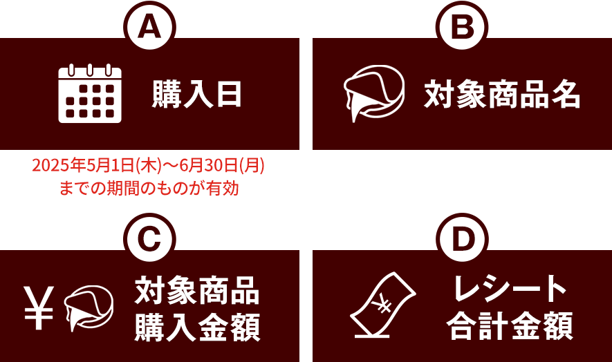 （A）購入日 2025年5月1日（木）〜2025年6月30日（月）までの期間のものが有効 （B）対象商品名 （C）対象商品購入金額 （D）レシート合計金額