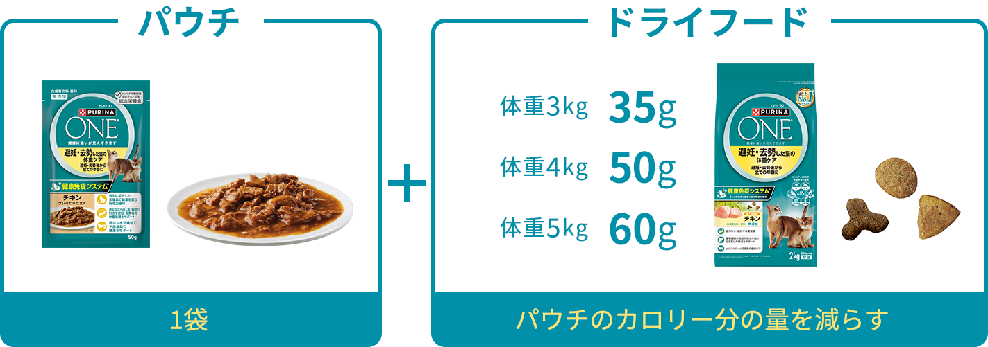 パウチ1袋＋ドライフード（体重3㎏：35g、体重4㎏：50g、体重5㎏：60g）