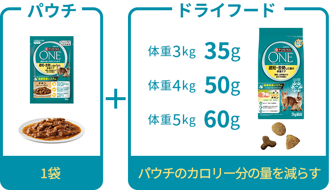 パウチ1袋＋ドライフード（体重3㎏：35g、体重4㎏：50g、体重5㎏：60g）