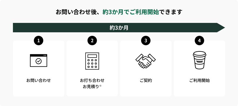 お問い合わせ後、約3か月でご利用開始できます