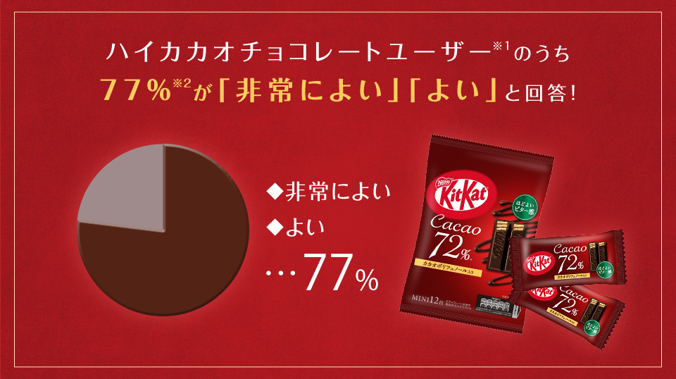 ハイカカオチョコレートユーザー※1のうち 77%※2が「非常によい」「よい」と回答！
