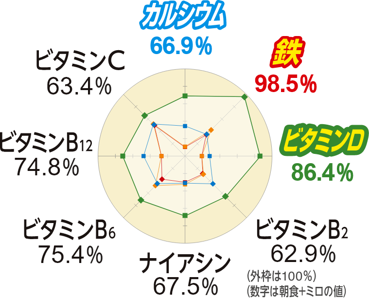 カルシウム 66.9% 鉄 98.5% ビタミンD 86.4% ビタミンB2 62.9% ナイアシン 67.5% ビタミンB6 75.4% ビタミンB12 74.8% ビタミンC 63.4% (外枠は100%) (数字は朝食+ミロの値)