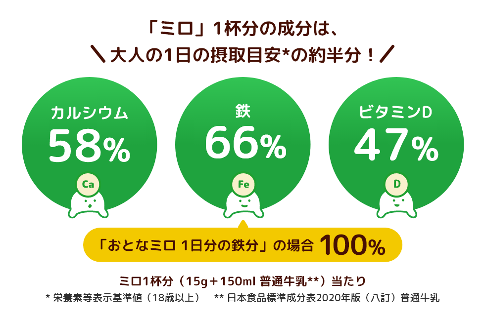 「ミロ」1杯分の成分は、1日の摂取目安*の約半分!カルシウム58%/鉄66%(「おとなミロ 1日分の鉄分」の場合100%)/ビタミンD 47% ミロ1杯分(15g+150ml 普通牛乳)当たり * 栄養素等表示基準値(18歳以上) ** 日本食品標準成分表2020年版(八訂)普通牛乳