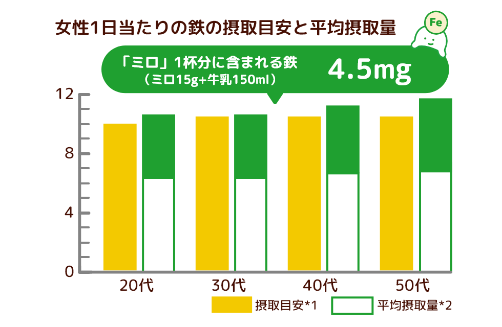 女性1日当たりの鉄の摂取目安と平均摂取量 「ミロ」1杯分に含まれる鉄(ミロ15g+牛乳150ml) 3.2mg