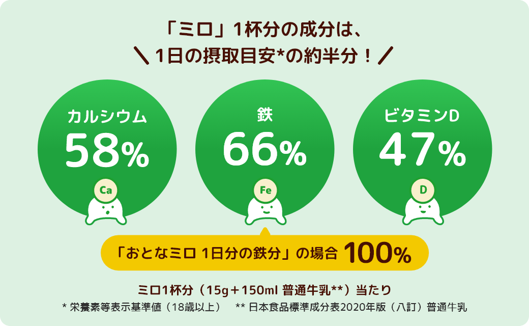 「ミロ」1杯分の成分は、1日の摂取目安*の約半分！カルシウム58％／鉄66％（「おとなミロ 1日分の鉄分」の場合100％）／ビタミンD 47％ ミロ1杯分（15ｇ＋150ml 普通牛乳）当たり * 栄養素等表示基準値（18歳以上）　** 日本食品標準成分表2020年版（八訂）普通牛乳