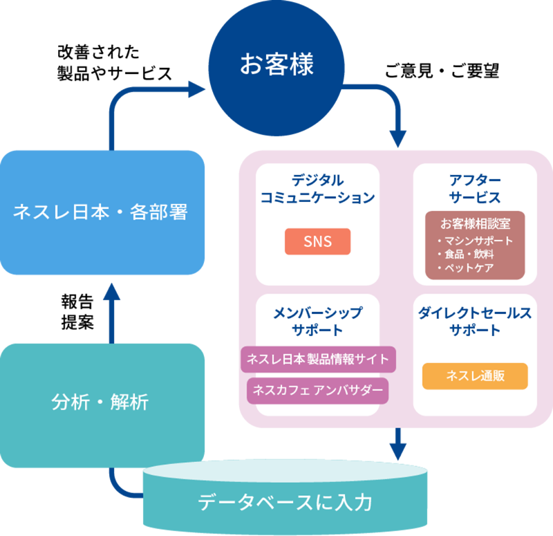お客様の声を改善につなぐ体制
