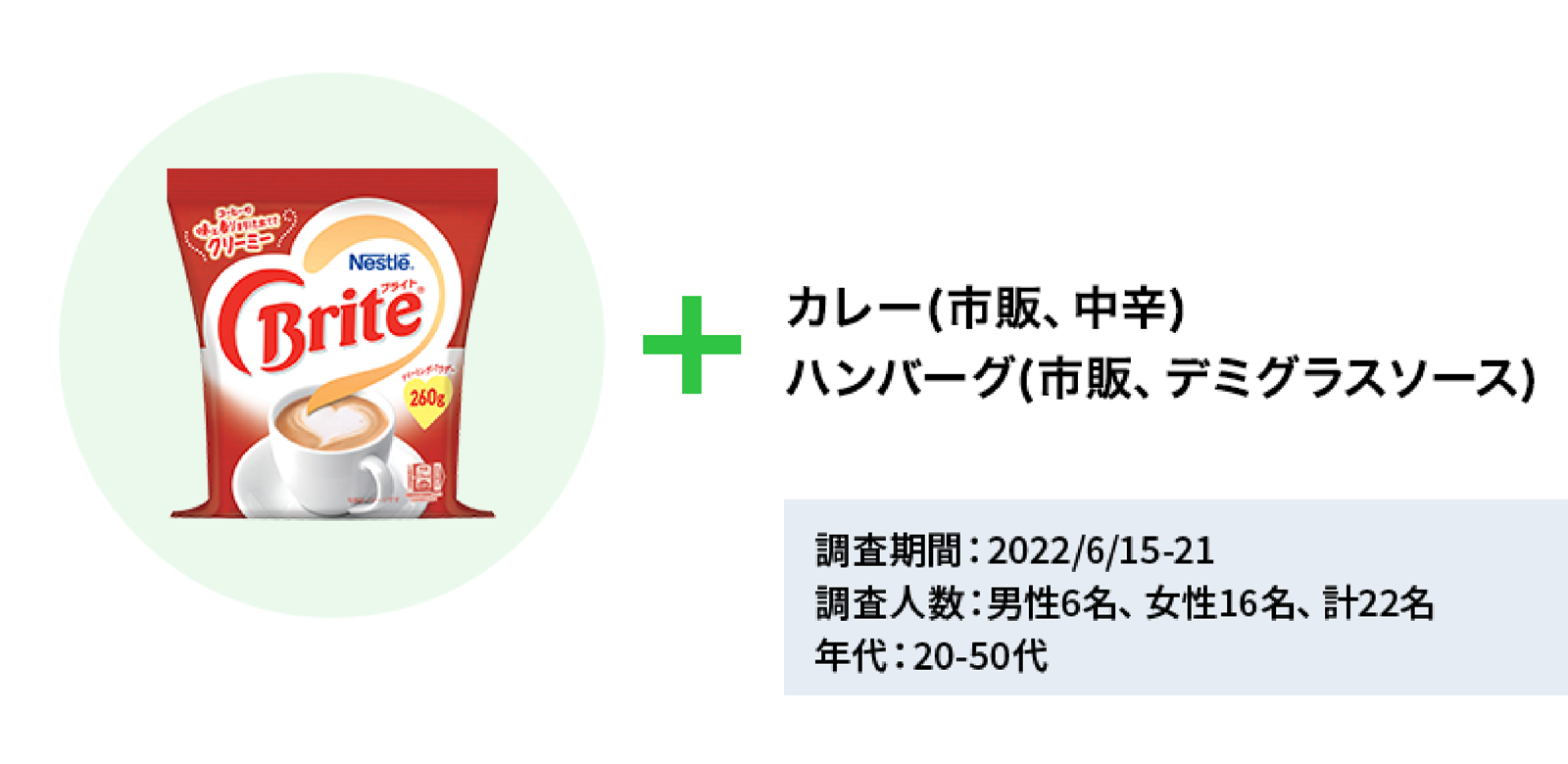ネスレブライト + カレー(市販、中辛) ハンバーグ(市販、デミグラスソース) 調査期間：2022年6月15日から21日 調査人数：男性6名、女性16名、計22名 年代：20代から50代
