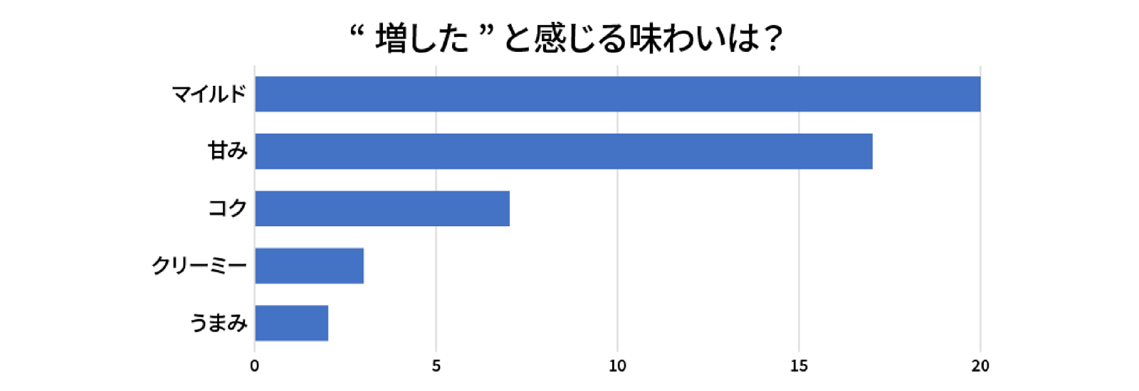 '増した'と感じる味わいは？のグラフ