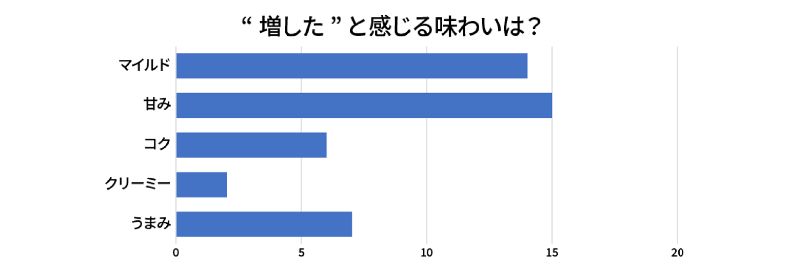 '増した'と感じる味わいは？のグラフ
