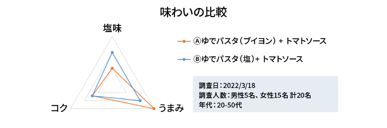 味わいの比較