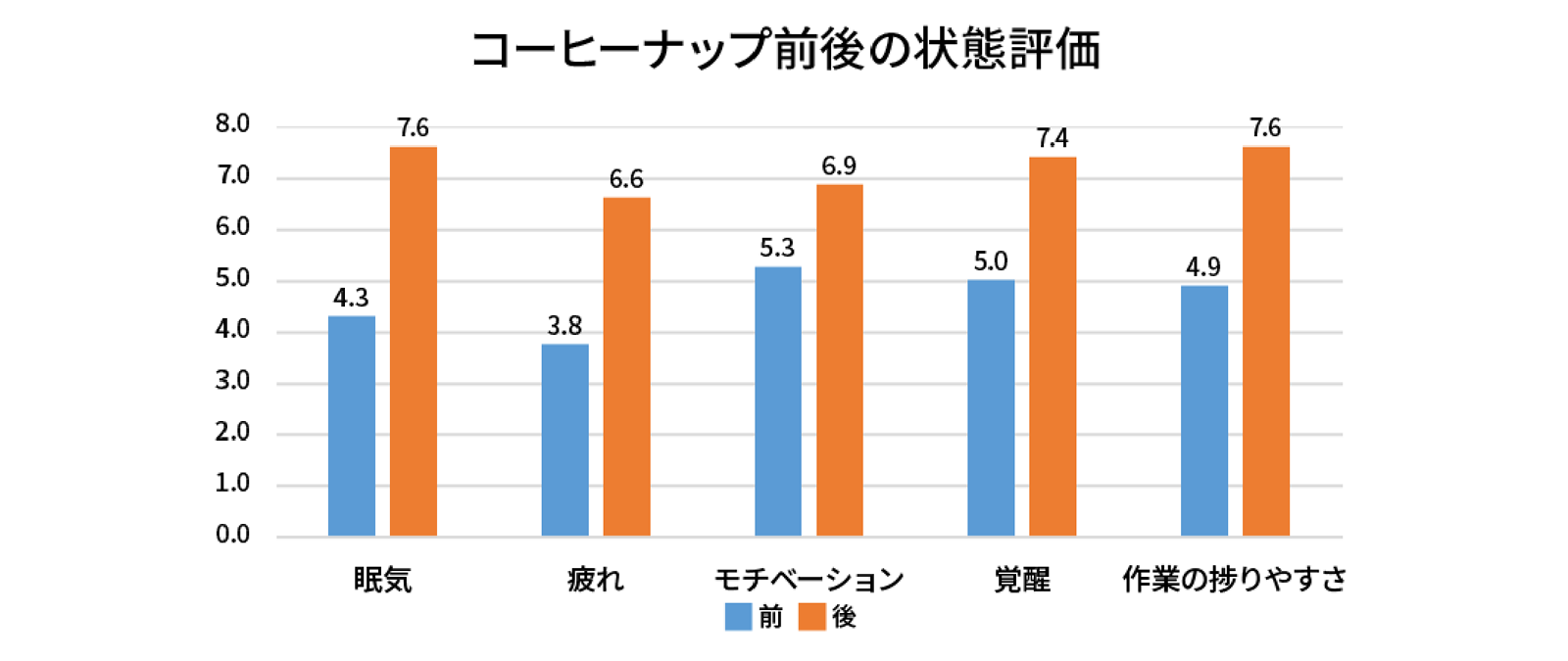 'コーヒーナップ前後の状態評価