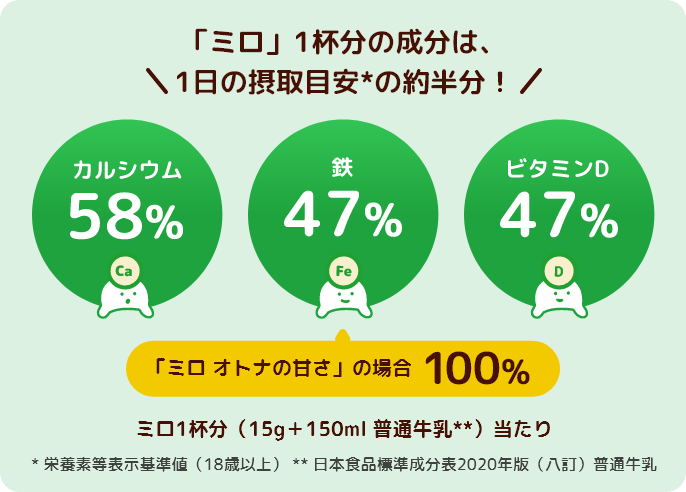 「ミロ」1杯分の成分は、1日の摂取目安*の約半分！カルシウム58％／鉄47％（「ミロ オトナの甘さ」の場合100％）／ビタミンD 47％ ミロ1杯分（15ｇ＋150ml 普通牛乳）当たり * 栄養素等表示基準値（18歳以上）　** 日本食品標準成分表2020年版（八訂）普通牛乳