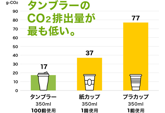 タンブラーのCO2排出量が最も低い。