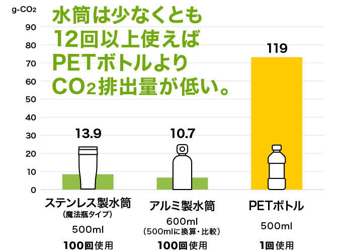 水筒は少なくとも12回以上使えばPETボトルよりCO2排出量が低い。