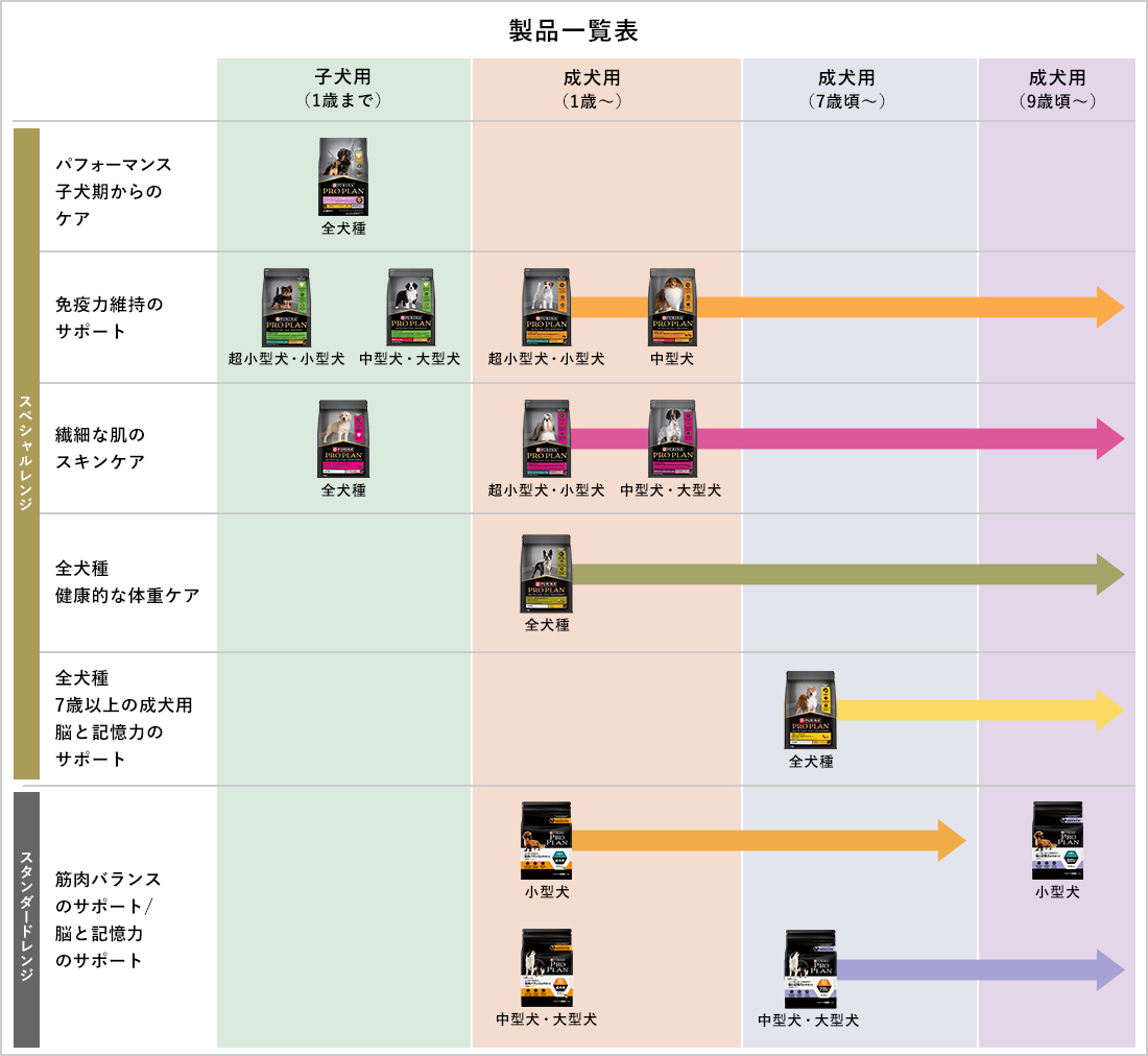 ドッグフード 製品一覧表