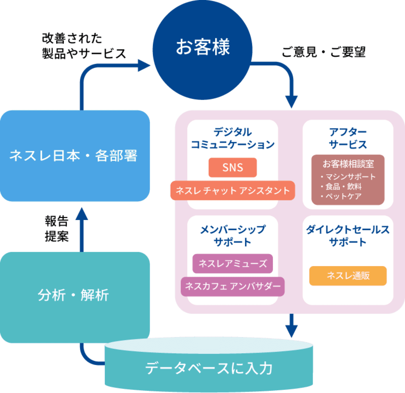 お客様の声を改善につなぐ体制