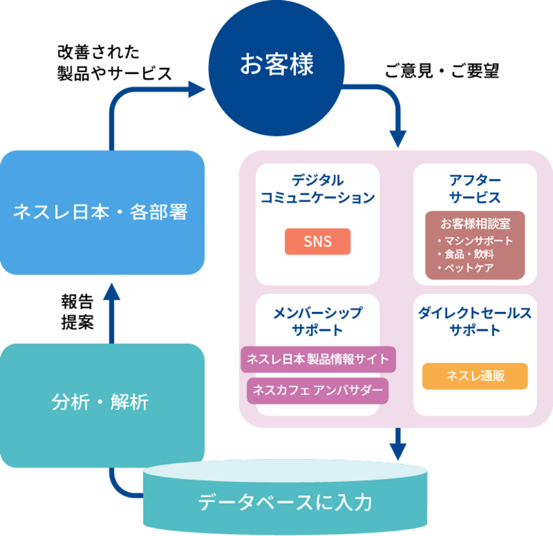 お客様の声を改善につなぐ体制