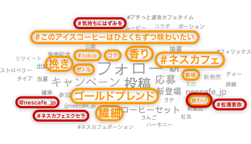 ソーシャルメディアでつぶやかれているネスレに関するキーワードの集合体
