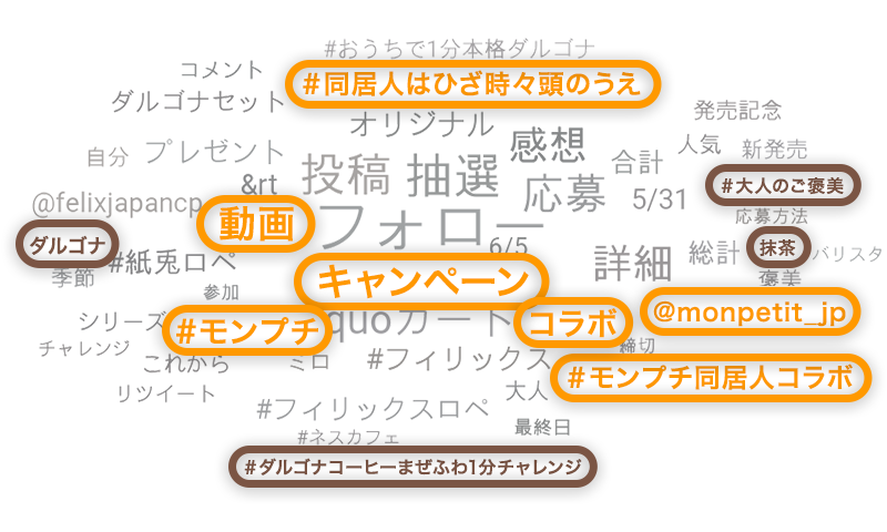 ソーシャルメディアでつぶやかれているネスレに関するキーワードの集合体