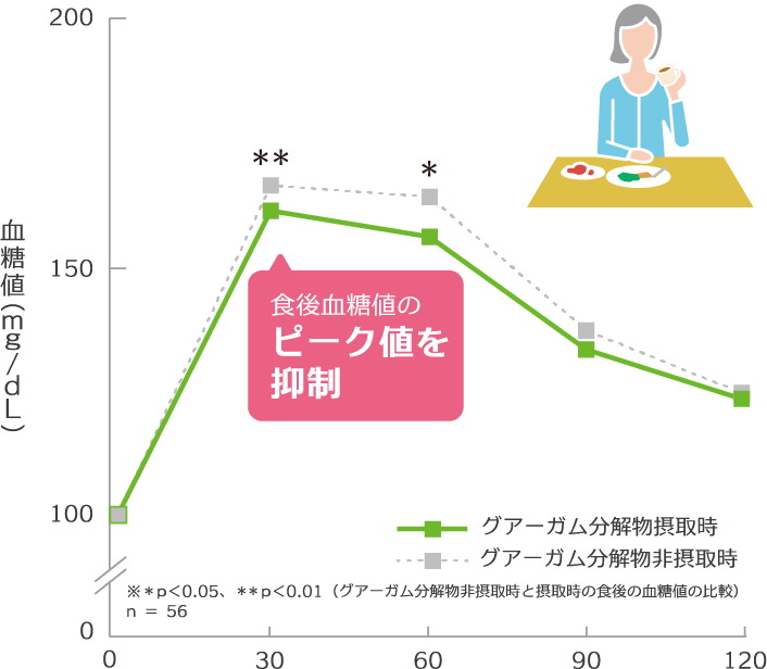 公式 グアーガム分解物 Phgg と血糖値の関係 アイソカルサポート ネスレ ヘルスサイエンス 公式 グアーガム分解物 Phgg と血糖値の関係 アイソカルサポート ネスレ ヘルスサイエンス